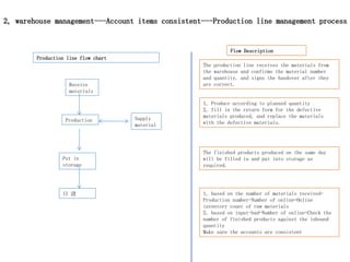 Receive
materials
Production
Put in
storage
日 清
Flow Description
The production line receives the materials from
the warehouse and confirms the material number
and quantity, and signs the handover after they
are correct.
1, Produce according to planned quantity
2, fill in the return form for the defective
materials produced, and replace the materials
with the defective materials.
The finished products produced on the same day
will be filled in and put into storage as
required.
1, based on the number of materials received-
Production number-Number of online=Online
inventory count of raw materials
2, based on input-bad-Number of online=Check the
number of finished products against the inbound
quantity
Make sure the accounts are consistent
Production line flow chart
Supply
material
2, warehouse management---Account items consistent---Production line management process
 