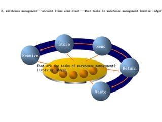  What is the work related to
the consistency of accounts
and objects?
Waste
Receive
What are the tasks of warehouse management?
Involving ledger
Store Send
Return
2, warehouse management---Account items consistent---What tasks in warehouse management involve ledgers
 