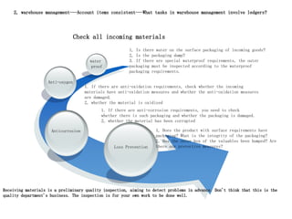 Check all incoming materials
1, Is there water on the surface packaging of incoming goods?
2, Is the packaging damp?
3. If there are special waterproof requirements, the outer
packaging must be inspected according to the waterproof
packaging requirements.
Loss Prevention
Anticorrosion
Anti-oxygen
water
proof
1. If there are anti-oxidation requirements, check whether the incoming
materials have anti-oxidation measures and whether the anti-oxidation measures
are damaged.
2, whether the material is oxidized
1. If there are anti-corrosion requirements, you need to check
whether there is such packaging and whether the packaging is damaged.
2, whether the material has been corrupted
1, Does the product with surface requirements have
packaging? What is the integrity of the packaging?
2, Has the outer box of the valuables been bumped? Are
there any protective measures?
Receiving materials is a preliminary quality inspection, aiming to detect problems in advance. Don't think that this is the
quality department's business. The inspection is for your own work to be done well.
2, warehouse management---Account items consistent---What tasks in warehouse management involve ledgers?
 