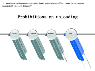 Prohibitions on unloading
Throw Step on Squeezea Drag
2, warehouse management---Account items consistent---What tasks in warehouse
management involve ledgers?
 