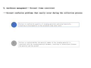 1 Failure to confirm the quantity of incoming materials and actual materials,
resulting in discrepancies in the accounted items after entry
2 Failure to confirm whether the material number of the incoming material is
consistent with the incoming material document, resulting in inconsistency between
the material and the account
2, warehouse management---Account items consistent
---Account confusion problems that easily occur during the collection process
 