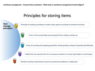 Principles for storing items
Periodic inventory: Stored items must be counted and audited on a daily basis
Height limit and capacity limit: Do not squeeze and place it at super high height to avoid danger
Entry of incoming and outgoing quantities: timely posting, change of quantity identification
First in, first out principle: prevent goods from rotting, rusting, etc.
Principle of seating according to number: place goods according to warehouse location
Item
storage
principles
warehouse management---Account items consistent---What tasks in warehouse management involve ledgers?
 