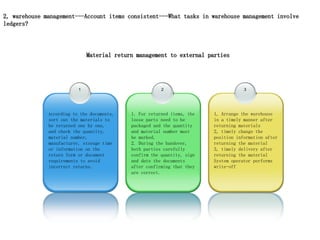 Material return management to external parties
1
According to the documents,
sort out the materials to
be returned one by one,
and check the quantity,
material number,
manufacturer, storage time
or information on the
return form or document
requirements to avoid
incorrect returns.
2
1. For returned items, the
loose parts need to be
packaged and the quantity
and material number must
be marked.
2. During the handover,
both parties carefully
confirm the quantity, sign
and date the documents
after confirming that they
are correct.
3
1, Arrange the warehouse
in a timely manner after
returning materials
2, timely change the
position information after
returning the material
3, timely delivery after
returning the material
System operator performs
write-off
2, warehouse management---Account items consistent---What tasks in warehouse management involve
ledgers?
 
