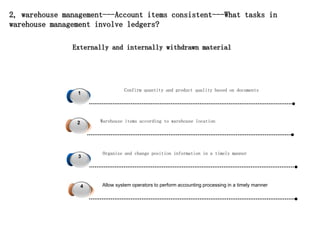 Warehouse items according to warehouse location
2
Allow system operators to perform accounting processing in a timely manner
4
Confirm quantity and product quality based on documents
3
1
Organize and change position information in a timely manner
3
3
Externally and internally withdrawn material
2, warehouse management---Account items consistent---What tasks in
warehouse management involve ledgers?
 