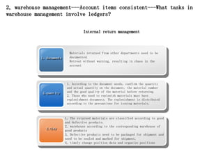 1, documents
Materials returned from other departments need to be
documented.
Retreat without warning, resulting in chaos in the
account
2,quantity
1. According to the document needs, confirm the quantity
and actual quantity on the document, the material number
and the good quality of the material before returning.
2. Those who need to replenish materials must have
replenishment documents. The replenishment is distributed
according to the precautions for issuing materials.
3,tidy
1, The returned materials are classified according to good
and defective products.
2, warehouse according to the corresponding warehouse of
good products
3, Defective products need to be packaged for shipment and
need to be sealed and marked for shipment.
4, timely change position data and organize positions
2, warehouse management---Account items consistent---What tasks in
warehouse management involve ledgers?
Internal return management
 