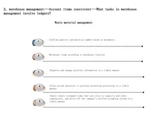 Warehouse items according to warehouse location
2
Allow system operators to perform accounting processing in a timely
manner
4
Confirm quantity and material number based on documents
3
1
Organize and change position information in a timely manner
3
3
Timely report scrapped items that are close to capacity and other
regulations, and write off the company's unified scrapping system in a
timely manner
5
Waste material management
2, warehouse management---Account items consistent---What tasks in warehouse
management involve ledgers?
 