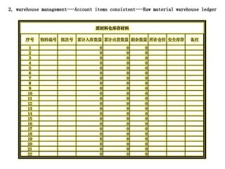 序号 物料编号 批次号 累计入库数量 累计出货数量 剩余数量 所在仓位 安全库存 备注
1 0 0 0
2 0 0 0
3 0 0 0
4 0 0 0
5 0 0 0
6 0 0 0
7 0 0 0
8 0 0 0
9 0 0 0
10 0 0 0
11 0 0 0
12 0 0 0
13 0 0 0
14 0 0 0
15 0 0 0
16 0 0 0
17 0 0 0
18 0 0 0
19 0 0 0
20 0 0 0
21 0 0 0
22 0 0 0
原材料仓库存材料
2, warehouse management---Account items consistent---Raw material warehouse ledger
 