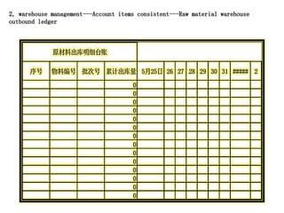 序号 物料编号 批次号 累计出库量 5月25日 26 27 28 29 30 31 ##### 2
0
0
0
0
0
0
0
0
0
0
0
0
0
0
原材料出库明细台账
2, warehouse management---Account items consistent---Raw material warehouse
outbound ledger
 