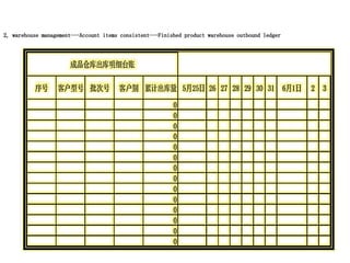 序号 客户型号 批次号 客户别 累计出库量 5月25日 26 27 28 29 30 31 6月1日 2 3
0
0
0
0
0
0
0
0
0
0
0
0
0
0
成品仓库出库明细台账
2, warehouse management---Account items consistent---Finished product warehouse outbound ledger
 