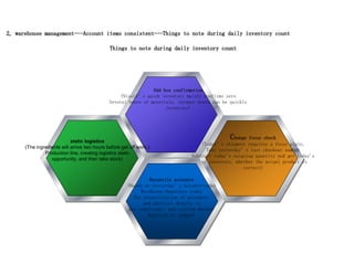 2, warehouse management---Account items consistent---Things to note during daily inventory count
Odd box confirmation
(Nissin’s quick inventory mainly confirms zero
Several boxes of materials, integer boxes can be quickly
inventory)
static logistics
(The ingredients will arrive two hours before get off work.)
Production line, creating logistics static
opportunity, and then take stock)
Change focus check
(Today’s shipment requires a focus plate,
Take yesterday’s last checkout number
Subtract today's outgoing quantity and get today's
Day inventory, whether the actual product is
correct)
Reconcile accounts
(Based on yesterday’s balance+today
Warehouse-Departure today
The reconciliation of accounts
and physical objects is
are consistent, and confirm whether
Register to ledger)
Things to note during daily inventory count
 