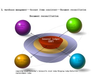 2, warehouse management---Account items consistent---Document reconciliation
Warehouse
receipt
Replenishment
document
scrap
document
Outbound
documents
General ledger
(ERP)
Document reconciliation
remaining stock=Yesterday's balance+In stock today-Shipping today-Defective
replenishment today
 