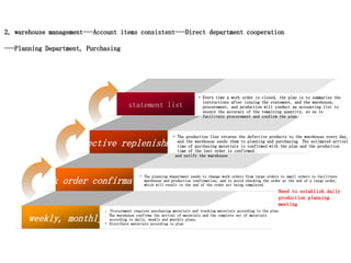 2, warehouse management---Account items consistent---Direct department cooperation
---Planning Department, Purchasing
aily, weekly, monthly plan
Work order confirmation
defective replenishment
statement list
. Procurement requires purchasing materials and tracking materials according to the plan.
. The warehouse confirms the arrival of materials and the complete set of materials
according to daily, weekly and monthly plans.
• Distribute materials according to plan
• The planning department needs to change work orders from large orders to small orders to facilitate
warehouse and production confirmation, and to avoid checking the order at the end of a large order,
which will result in the end of the order not being completed.
• The production line returns the defective products to the warehouse every day,
and the warehouse sends them to planning and purchasing. The estimated arrival
time of purchasing materials is confirmed with the plan and the production
time of the last order is confirmed.
and notify the warehouse
• Every time a work order is closed, the plan is to summarize the
instructions after issuing the statement, and the warehouse,
procurement, and production will conduct an accounting list to
ensure the accuracy of the remaining quantity, so as to
facilitate procurement and confirm the plan.
Need to establish daily
production planning
meeting
 