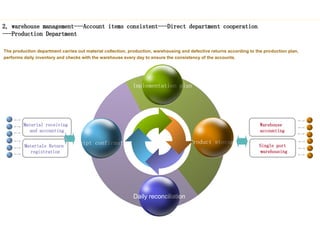 2, warehouse management---Account items consistent---Direct department cooperation
---Production Department
Implementation plan
Product storage
Daily reconciliation
Receipt confirmation
Material receiving
and accounting
Warehouse
accounting
Materials Return
registration
Single port
warehousing
The production department carries out material collection, production, warehousing and defective returns according to the production plan,
performs daily inventory and checks with the warehouse every day to ensure the consistency of the accounts.
 