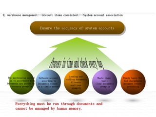 Ensure the accuracy of system accounts
The warehousing account
is in accordance with
Documents are posted to
accounts promptly
Lending and
calling documents
Allocate
positions
promptly
Outbound account
according to
Documents issued
in a timely manner
Waste items
basis
Clear documents
promptly
Timely basis for
bad chargebacks
Document return
processing
Everything must be run through documents and
cannot be managed by human memory.
2, warehouse management---Account items consistent---System account association
 