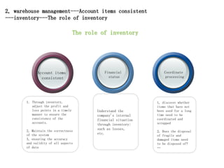 Understand the
company's internal
financial situation
through inventory:
such as losses,
etc.
1. Through inventory,
adjust the profit and
loss points in a timely
manner to ensure the
consistency of the
accounts.
2, Maintain the correctness
of the system
3, ensuring the accuracy
and validity of all aspects
of data
1, discover whether
items that have not
been used for a long
time need to be
coordinated and
scrapped
2, Does the disposal
of fragile and
damaged items need
to be disposed of?
…
The role of inventory
Account items
consistent
Financial
status
Coordinate
processing
2, warehouse management---Account items consistent
---inventory---The role of inventory
 