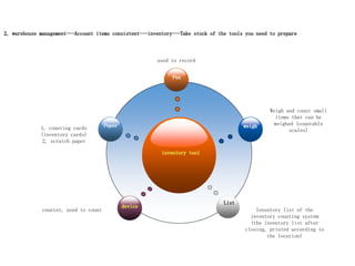 inventory tool
Pen
device
weigh
List
Paper
1, counting cards
(inventory cards)
2, scratch paper
used to record
Weigh and count small
items that can be
weighed (countable
scales)
counter, used to count Inventory list of the
inventory counting system
(the inventory list after
closing, printed according to
the location)
2, warehouse management---Account items consistent---inventory---Take stock of the tools you need to prepare
 