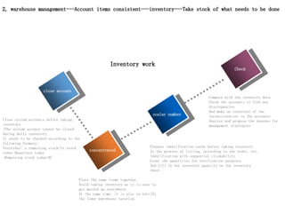 Compare with the inventory data
Check the accounts to find any
discrepancies
And make an inventory of the
inconsistencies in the accounts
Analyze and propose the reasons for
management strategies
close account
concentrated
scalar number
Check
Inventory work
Place the same items together,
Avoid taking inventory as it is easy to
get messed up everywhere
At the same time, it is also to rectify
the lower warehouse location.
Prepare identification cards before taking inventory
In the process of listing, according to the order, etc.
Identification with sequential clickability
Count the quantities for verification purposes
And fill in the inventory quantity on the inventory
sheet
Close system accounts before taking
inventory
(The system account cannot be closed
during daily inventory.
It needs to be checked according to the
following formula:
Yesterday’s remaining stock+In stock
today-Departure today
-Remaining stock today=0)
2, warehouse management---Account items consistent---inventory---Take stock of what needs to be done
 
