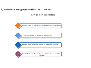 2, warehouse management---first in first out
Ensure items do not expire (used within the shelf life)
1
Cost accounting of financial accounts is
accurate at stages
2
Prevent negative losses caused by long-term storage
3
Avoid the waste of repeated inspections due to overdue
storage
4
first in first out function
 