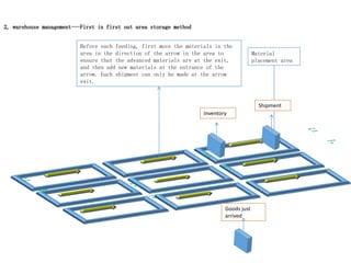 2, warehouse management---First in first out area storage method
Material
placement area
Before each feeding, first move the materials in the
area in the direction of the arrow in the area to
ensure that the advanced materials are at the exit,
and then add new materials at the entrance of the
arrow. Each shipment can only be made at the arrow
exit.
Goods just
arrived
Shipment
Inventory
 