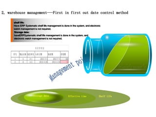 2, warehouse management---First in first out date control method
shelf life:
Have ERP Systematic shelf life management is done in the system, and electronic
watch management is not required.
Storage date:
haveERPSystematic shelf life management is done in the system, and
electronic watch management is not required.
Effective time Shelf life
Storage date
序号 物品名称 保存库位 入库日期 保质期 有效期
1 A A-1 2015-3-3 2015-7-3 122
2 B A-2 2015-5-20 2015-5-30 10
库存管理表
 