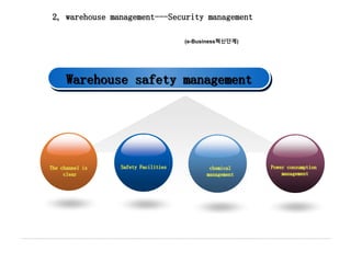 2, warehouse management---Security management
(e-Business혁신단계)
Warehouse safety management
The channel is
clear
Safety Facilities chemical
management
Power consumption
management
 