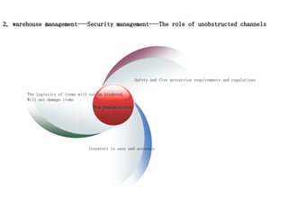 2, warehouse management---Security management---The role of unobstructed channels
The channel is clear
The logistics of items will not be hindered,
Will not damage items
Safety and fire protection requirements and regulations
Inventory is easy and accurate
 