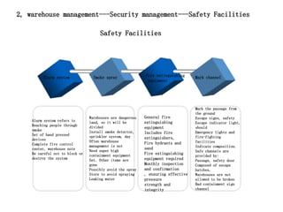 2, warehouse management---Security management---Safety Facilities
(e-Business혁신단계)
Alarm system Smoke spray fire extinguishing
equipment
Mark channel
Alarm system refers to
Reaching people through
smoke
Set of hand pressed
devices
Complete fire control
center, warehouse note
Be careful not to block or
destroy the system
Warehouses are dangerous
land, so it will be
divided
Install smoke detector,
sprinkler system, day
Often warehouse
management is not
Need super high
containment equipment
Set. Other items are
gone
Possibly avoid the spray
Store to avoid spraying
Leaking water
General fire
extinguishing
equipment
Includes fire
extinguishers,
Fire hydrants and
sand
Fire extinguishing
equipment required
Monthly inspection
and confirmation
, ensuring effective
pressure
strength and
integrity
Mark the passage from
the ground
Escape signs, safety
Escape indicator light,
should
Emergency lights and
fire-fighting
facilities
Indicate composition.
Safe channels are
provided by:
Passage, safety door
Composed of escape
hatches,
Warehouses are not
allowed to be broken
Bad containment sign
channel
Safety Facilities
 