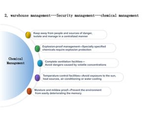 2, warehouse management---Security management---chemical management
Moisture and mildew proof---Prevent the environment
from easily deteriorating the memory
Temperature control facilities---Avoid exposure to the sun,
heat sources, air conditioning or water cooling
Complete ventilation facilities---
Avoid dangers caused by volatile concentrations
Explosion-proof management---Specially specified
chemicals require explosion protection
Keep away from people and sources of danger,
isolate and manage in a centralized manner
Chemical
Management
 