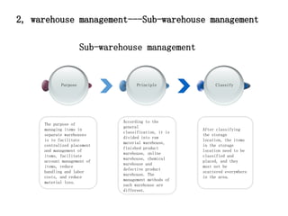 2, warehouse management---Sub-warehouse management
According to the
general
classification, it is
divided into raw
material warehouse,
finished product
warehouse, online
warehouse, chemical
warehouse and
defective product
warehouse. The
management methods of
each warehouse are
different.
The purpose of
managing items in
separate warehouses
is to facilitate
centralized placement
and management of
items, facilitate
account management of
items, reduce
handling and labor
costs, and reduce
material loss.
After classifying
the storage
location, the items
in the storage
location need to be
classified and
placed, and they
must not be
scattered everywhere
in the area.
Sub-warehouse management
Purpose Principle Classify
 