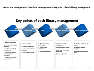 warehouse management---Sub-library management---Key points of each library management
Raw material warehouse FG warehouse Online chemical storehuse
1, material height limit
2, card account items are
consistent
3, partition centralized
management
4, according to material
number and batch
distinguish
5, sending and receiving
account records
1, placed on order
2, machine height limit
3, card account items are
consistent
4, entry and exit records
1, Material receiving
confirmation
2, bad exchange
registration
3, postpartum inventory
1, explosion-proof
management
2, ventilation and cooling
3, stay away from people
and things
4, access registration
Key points of each library management
TEXT
1, classified statistics in the
account
2, defective uniform
scrapping
3, reissue old ones for new
ones
defective product warehouse
 