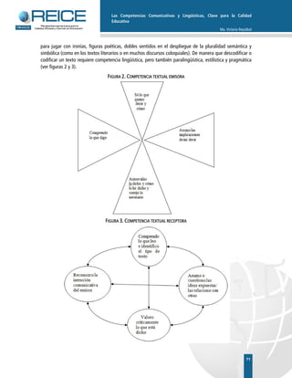 Las Competencias Comunicativas y Lingüísticas, Clave para la Calidad
Educativa
Ma. Victoria Reyzábal
 
71
para jugar con ironías, figuras poéticas, dobles sentidos en el despliegue de la pluralidad semántica y
simbólica (como en los textos literarios o en muchos discursos coloquiales). De manera que descodificar o
codificar un texto requiere competencia lingüística, pero también paralingüística, estilística y pragmática
(ver figuras 2 y 3).
FIGURA 2. COMPETENCIA TEXTUAL EMISORA
FIGURA 3. COMPETENCIA TEXTUAL RECEPTORA
 