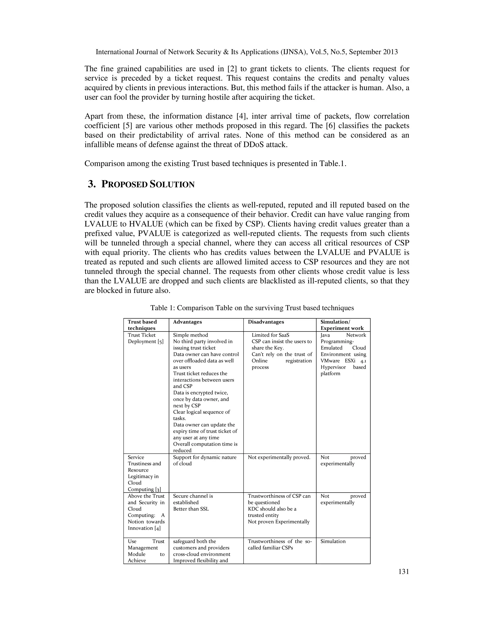 International Journal of Network Security & Its Applications (IJNSA), Vol.5, No.5, September 2013
131
The fine grained capabilities are used in [2] to grant tickets to clients. The clients request for
service is preceded by a ticket request. This request contains the credits and penalty values
acquired by clients in previous interactions. But, this method fails if the attacker is human. Also, a
user can fool the provider by turning hostile after acquiring the ticket.
Apart from these, the information distance [4], inter arrival time of packets, flow correlation
coefficient [5] are various other methods proposed in this regard. The [6] classifies the packets
based on their predictability of arrival rates. None of this method can be considered as an
infallible means of defense against the threat of DDoS attack.
Comparison among the existing Trust based techniques is presented in Table.1.
3. PROPOSED SOLUTION
The proposed solution classifies the clients as well-reputed, reputed and ill reputed based on the
credit values they acquire as a consequence of their behavior. Credit can have value ranging from
LVALUE to HVALUE (which can be fixed by CSP). Clients having credit values greater than a
prefixed value, PVALUE is categorized as well-reputed clients. The requests from such clients
will be tunneled through a special channel, where they can access all critical resources of CSP
with equal priority. The clients who has credits values between the LVALUE and PVALUE is
treated as reputed and such clients are allowed limited access to CSP resources and they are not
tunneled through the special channel. The requests from other clients whose credit value is less
than the LVALUE are dropped and such clients are blacklisted as ill-reputed clients, so that they
are blocked in future also.
Table 1: Comparison Table on the surviving Trust based techniques
Trust based
techniques
Advantages Disadvantages Simulation/
Experiment work
Trust Ticket
Deployment [5]
Simple method
No third party involved in
issuing trust ticket
Data owner can have control
over offloaded data as well
as users
Trust ticket reduces the
interactions between users
and CSP
Data is encrypted twice,
once by data owner, and
next by CSP
Clear logical sequence of
tasks.
Data owner can update the
expiry time of trust ticket of
any user at any time
Overall computation time is
reduced
Limited for SaaS
CSP can insist the users to
share the Key.
Can’t rely on the trust of
Online registration
process
Java Network
Programming-
Emulated Cloud
Environment using
VMware ESXi 4.1
Hypervisor based
platform
Service
Trustiness and
Resource
Legitimacy in
Cloud
Computing [3]
Support for dynamic nature
of cloud
Not experimentally proved. Not proved
experimentally
Above the Trust
and Security in
Cloud
Computing: A
Notion towards
Innovation [4]
Secure channel is
established
Better than SSL
Trustworthiness of CSP can
be questioned
KDC should also be a
trusted entity
Not proven Experimentally
Not proved
experimentally
Use Trust
Management
Module to
Achieve
safeguard both the
customers and providers
cross-cloud environment
Improved flexibility and
Trustworthiness of the so-
called familiar CSPs
Simulation
 