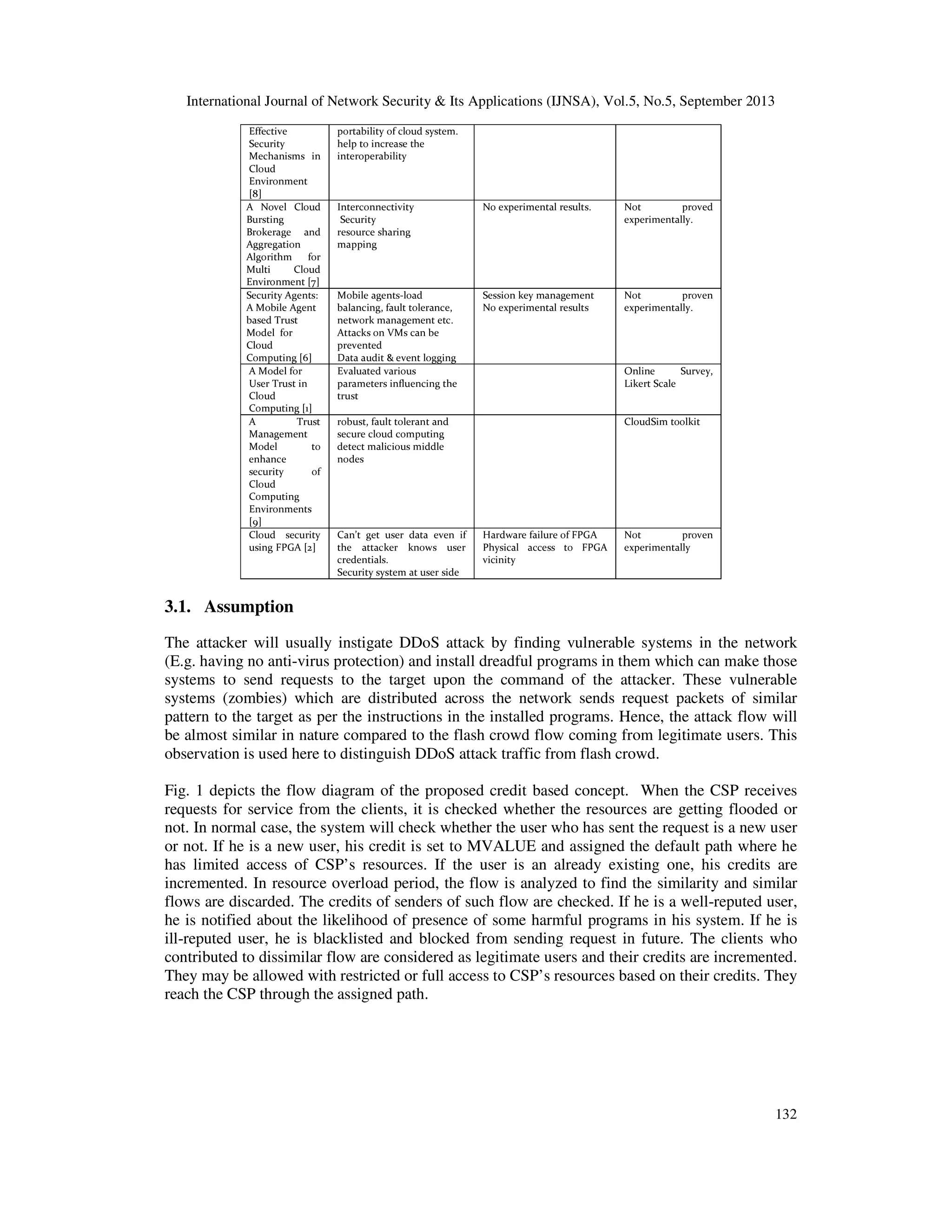 International Journal of Network Security & Its Applications (IJNSA), Vol.5, No.5, September 2013
132
Effective
Security
Mechanisms in
Cloud
Environment
[8]
portability of cloud system.
help to increase the
interoperability
A Novel Cloud
Bursting
Brokerage and
Aggregation
Algorithm for
Multi Cloud
Environment [7]
Interconnectivity
Security
resource sharing
mapping
No experimental results. Not proved
experimentally.
Security Agents:
A Mobile Agent
based Trust
Model for
Cloud
Computing [6]
Mobile agents-load
balancing, fault tolerance,
network management etc.
Attacks on VMs can be
prevented
Data audit & event logging
Session key management
No experimental results
Not proven
experimentally.
A Model for
User Trust in
Cloud
Computing [1]
Evaluated various
parameters influencing the
trust
Online Survey,
Likert Scale
A Trust
Management
Model to
enhance
security of
Cloud
Computing
Environments
[9]
robust, fault tolerant and
secure cloud computing
detect malicious middle
nodes
CloudSim toolkit
Cloud security
using FPGA [2]
Can’t get user data even if
the attacker knows user
credentials.
Security system at user side
Hardware failure of FPGA
Physical access to FPGA
vicinity
Not proven
experimentally
3.1. Assumption
The attacker will usually instigate DDoS attack by finding vulnerable systems in the network
(E.g. having no anti-virus protection) and install dreadful programs in them which can make those
systems to send requests to the target upon the command of the attacker. These vulnerable
systems (zombies) which are distributed across the network sends request packets of similar
pattern to the target as per the instructions in the installed programs. Hence, the attack flow will
be almost similar in nature compared to the flash crowd flow coming from legitimate users. This
observation is used here to distinguish DDoS attack traffic from flash crowd.
Fig. 1 depicts the flow diagram of the proposed credit based concept. When the CSP receives
requests for service from the clients, it is checked whether the resources are getting flooded or
not. In normal case, the system will check whether the user who has sent the request is a new user
or not. If he is a new user, his credit is set to MVALUE and assigned the default path where he
has limited access of CSP’s resources. If the user is an already existing one, his credits are
incremented. In resource overload period, the flow is analyzed to find the similarity and similar
flows are discarded. The credits of senders of such flow are checked. If he is a well-reputed user,
he is notified about the likelihood of presence of some harmful programs in his system. If he is
ill-reputed user, he is blacklisted and blocked from sending request in future. The clients who
contributed to dissimilar flow are considered as legitimate users and their credits are incremented.
They may be allowed with restricted or full access to CSP’s resources based on their credits. They
reach the CSP through the assigned path.
 