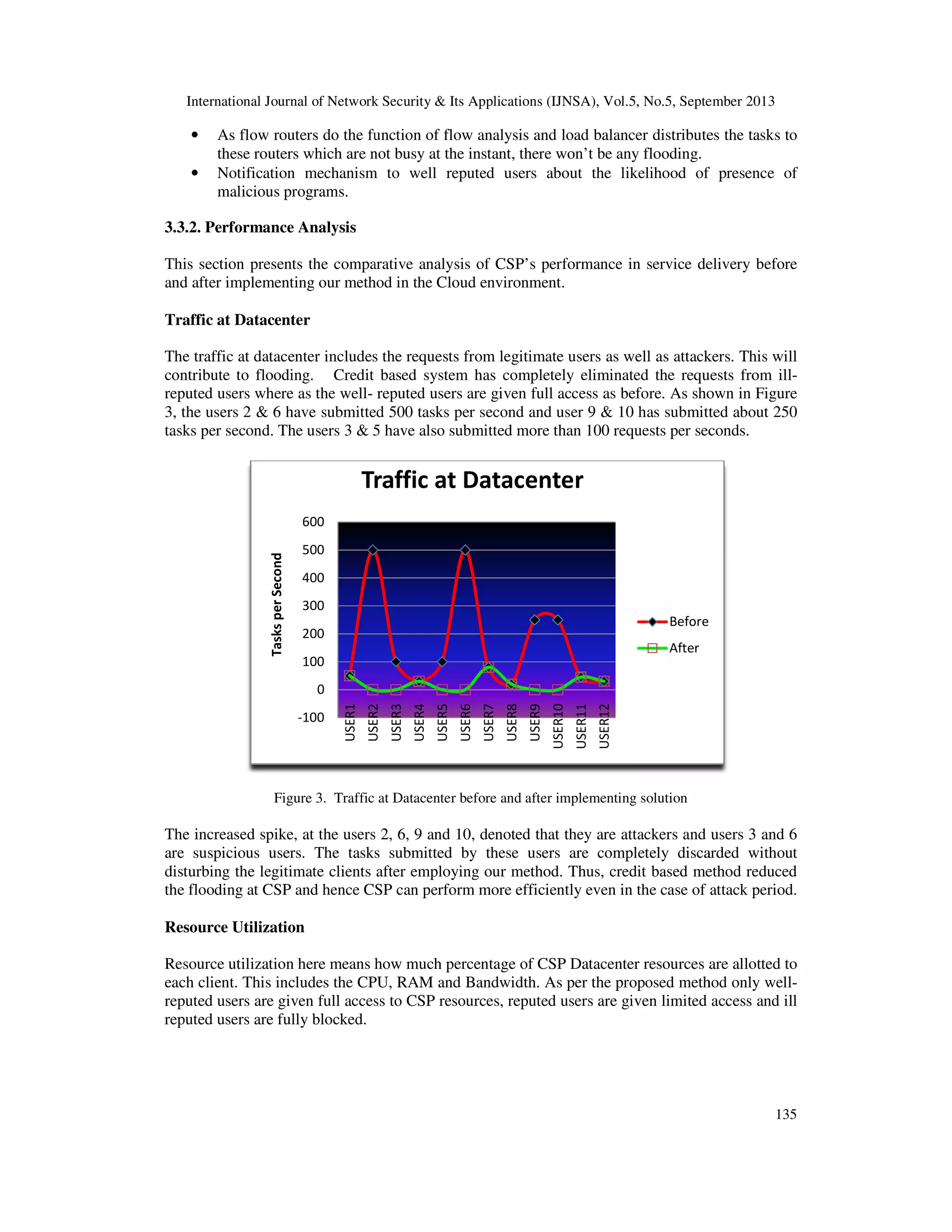 International Journal of Network Security & Its Applications (IJNSA), Vol.5, No.5, September 2013
• As flow routers do the function of flow analysis and load balancer distributes the tasks to
these routers which are not busy at the instant, there won’t be any flooding.
• Notification mechanism
malicious programs.
3.3.2. Performance Analysis
This section presents the comparative analysis of CSP
and after implementing our method in the Cloud environment.
Traffic at Datacenter
The traffic at datacenter includes the requests from legitimate users as well as attackers. This wil
contribute to flooding. Credit based
reputed users where as the well-
3, the users 2 & 6 have submitted 500 tasks per second and user 9 & 10 has submitted about
tasks per second. The users 3 & 5 have also submitted more than 100 requests per seconds.
Figure 3. Traffic at Datacenter before and after implementing solution
The increased spike, at the users 2, 6, 9
are suspicious users. The tasks submitted by these users are completely discarded without
disturbing the legitimate clients after employing our method. Thus,
the flooding at CSP and hence CSP can perform more efficiently even in the case of attack period.
Resource Utilization
Resource utilization here means how much percentage of CSP Datacenter resources are allotted to
each client. This includes the CPU, RAM and Bandwidth. As per
reputed users are given full access to CSP resources, reputed users
reputed users are fully blocked.
-100
0
100
200
300
400
500
600
USER1
USER2
Tasks
per
Second
Traffic at Datacenter
International Journal of Network Security & Its Applications (IJNSA), Vol.5, No.5, September 2013
As flow routers do the function of flow analysis and load balancer distributes the tasks to
routers which are not busy at the instant, there won’t be any flooding.
Notification mechanism to well reputed users about the likelihood of presence of
This section presents the comparative analysis of CSP’s performance in service delivery before
and after implementing our method in the Cloud environment.
The traffic at datacenter includes the requests from legitimate users as well as attackers. This wil
redit based system has completely eliminated the requests from ill
reputed users are given full access as before. As shown in Figure
, the users 2 & 6 have submitted 500 tasks per second and user 9 & 10 has submitted about
tasks per second. The users 3 & 5 have also submitted more than 100 requests per seconds.
. Traffic at Datacenter before and after implementing solution
at the users 2, 6, 9 and 10, denoted that they are attackers and users 3
are suspicious users. The tasks submitted by these users are completely discarded without
disturbing the legitimate clients after employing our method. Thus, credit based method reduced
and hence CSP can perform more efficiently even in the case of attack period.
Resource utilization here means how much percentage of CSP Datacenter resources are allotted to
each client. This includes the CPU, RAM and Bandwidth. As per the proposed method only well
reputed users are given full access to CSP resources, reputed users are given limited access and ill
USER2
USER3
USER4
USER5
USER6
USER7
USER8
USER9
USER10
USER11
USER12
Traffic at Datacenter
Before
After
International Journal of Network Security & Its Applications (IJNSA), Vol.5, No.5, September 2013
135
As flow routers do the function of flow analysis and load balancer distributes the tasks to
to well reputed users about the likelihood of presence of
’s performance in service delivery before
The traffic at datacenter includes the requests from legitimate users as well as attackers. This will
system has completely eliminated the requests from ill-
as before. As shown in Figure
, the users 2 & 6 have submitted 500 tasks per second and user 9 & 10 has submitted about 250
tasks per second. The users 3 & 5 have also submitted more than 100 requests per seconds.
denoted that they are attackers and users 3 and 6
are suspicious users. The tasks submitted by these users are completely discarded without
method reduced
and hence CSP can perform more efficiently even in the case of attack period.
Resource utilization here means how much percentage of CSP Datacenter resources are allotted to
method only well-
are given limited access and ill
 