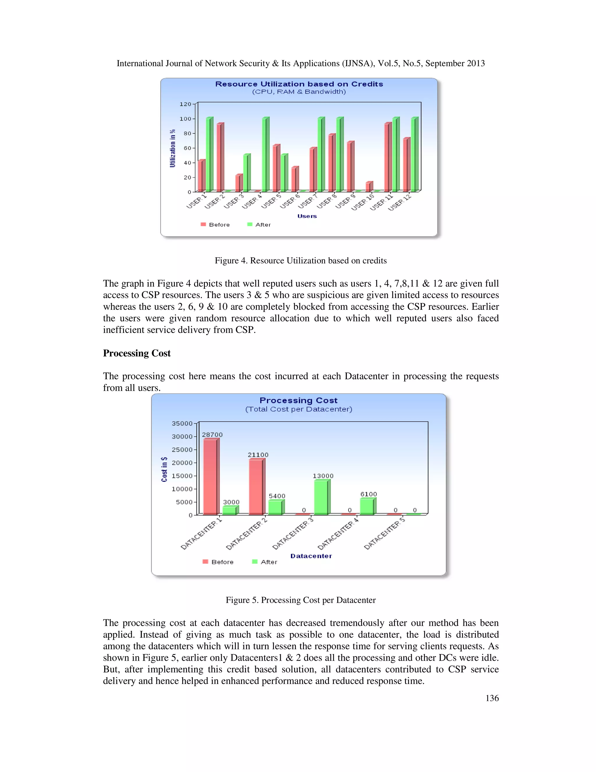 International Journal of Network Security & Its Applications (IJNSA), Vol.5, No.5, September 2013
136
Figure 4. Resource Utilization based on credits
The graph in Figure 4 depicts that well reputed users such as users 1, 4, 7,8,11 & 12 are given full
access to CSP resources. The users 3 & 5 who are suspicious are given limited access to resources
whereas the users 2, 6, 9 & 10 are completely blocked from accessing the CSP resources. Earlier
the users were given random resource allocation due to which well reputed users also faced
inefficient service delivery from CSP.
Processing Cost
The processing cost here means the cost incurred at each Datacenter in processing the requests
from all users.
Figure 5. Processing Cost per Datacenter
The processing cost at each datacenter has decreased tremendously after our method has been
applied. Instead of giving as much task as possible to one datacenter, the load is distributed
among the datacenters which will in turn lessen the response time for serving clients requests. As
shown in Figure 5, earlier only Datacenters1 & 2 does all the processing and other DCs were idle.
But, after implementing this credit based solution, all datacenters contributed to CSP service
delivery and hence helped in enhanced performance and reduced response time.
 