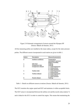 29
Figure 2-8 Schematic arrangement of sensors around the Olympus HP
(Source: Bakalis & Stamatis, 2011)
All the measuring probes are installed at the mean radius, except for the static pressure
probes. The different sensors incorporated at each station are given in table 1.
Table 1 - Details on different sensors at stations (Source: Bakalis & Stamatis, 2011)
The ECU monitors the engine speed and EGT and maintains it within acceptable limits.
The EGT sensor is incorporated between the turbine exit and the nozzle entry (station 7)
and is linked to the ECU in order to control the engine. This means that maintaining the
 