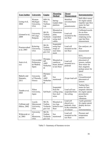 38
Year/Author University Engine
Mounting
Method
Thrust
Measurement
Instrumentation
Leong et al,
2004
Western
Michigan
University,
USA
MW-54,
Wren
Turbines
Ltd.
Spring-
loaded slider
platform
Modified
servomechanis
m,
potentiometer
Hall effect sensor
for engine speed,
impeller type flow
meter for fuel
flow rate
Léonard et al,
2009
University
Of Liège,
Belgium
SR-30,
Turbine
Technolo
gies Ltd.
Mounted on
Aluminium
plate,
suspended
using steel
cables
Load cell
mounted to the
test floor
Calibrated nozzle
for air-flow
measurement,
emptying cavity
type fuel flow
measurement
Pourmovahed
et al, 2003
Kettering
University,
USA
SR-30,
Turbine
Technolo
gies Ltd.
Suspended
using four
straps of
steel shim
stock
Load cell
mounted on the
test floor
Gas analyser, air
flow
measurement
Juste et al,
n.d.
Universidad
Politecnica
de Madrid,
Spain
Olympus
HP,
AMT
Netherlan
ds
Mounted on
cantilever
beam, bolted
to test floor
Load cell
mounted on a
pedestal
ECU,
Circumferential
placement of
sensors, turbine
flow-meter for
fuel, magnetic
pickup sensor for
speed
Bakalis and
Stamatis,
2011
University
of Thessaly,
Greece
Olympus
HP,
AMT
Netherlan
ds
Not
mentioned
Z-type load cell
ECU,
Circumferential
placement of
sensors
Tanabe et al,
2003
Nihon
University,
Japan
Self-built
Suspended
from the
ceiling using
four steel
wires
Load cell was
suspended from
the ceiling
Turbine flow-
meter for fuel,
magnetic detector
for engine speed,
piezoelectric
sensor for
vibrations
Callinan and
Hikiss, 2002
Loyola
Marymount
University,
USA
SR-30,
Turbine
Technolo
gies Ltd.
Mounted on
two legs
bolted to test
floor
Load cell
placed on a
pedestal, close
to the centreline
of exhaust
2-pole generator
for engine speed,
display devices
for
instrumentation
Witkowski et
al, 2003
University
of
Minnesota,
USA
SR-30,
Turbine
Technolo
gies Ltd.
Not
mentioned
Load cell
mounted on the
test floor
Pressure and
temperature
sensors
Table 5 - Summary of literature review
 