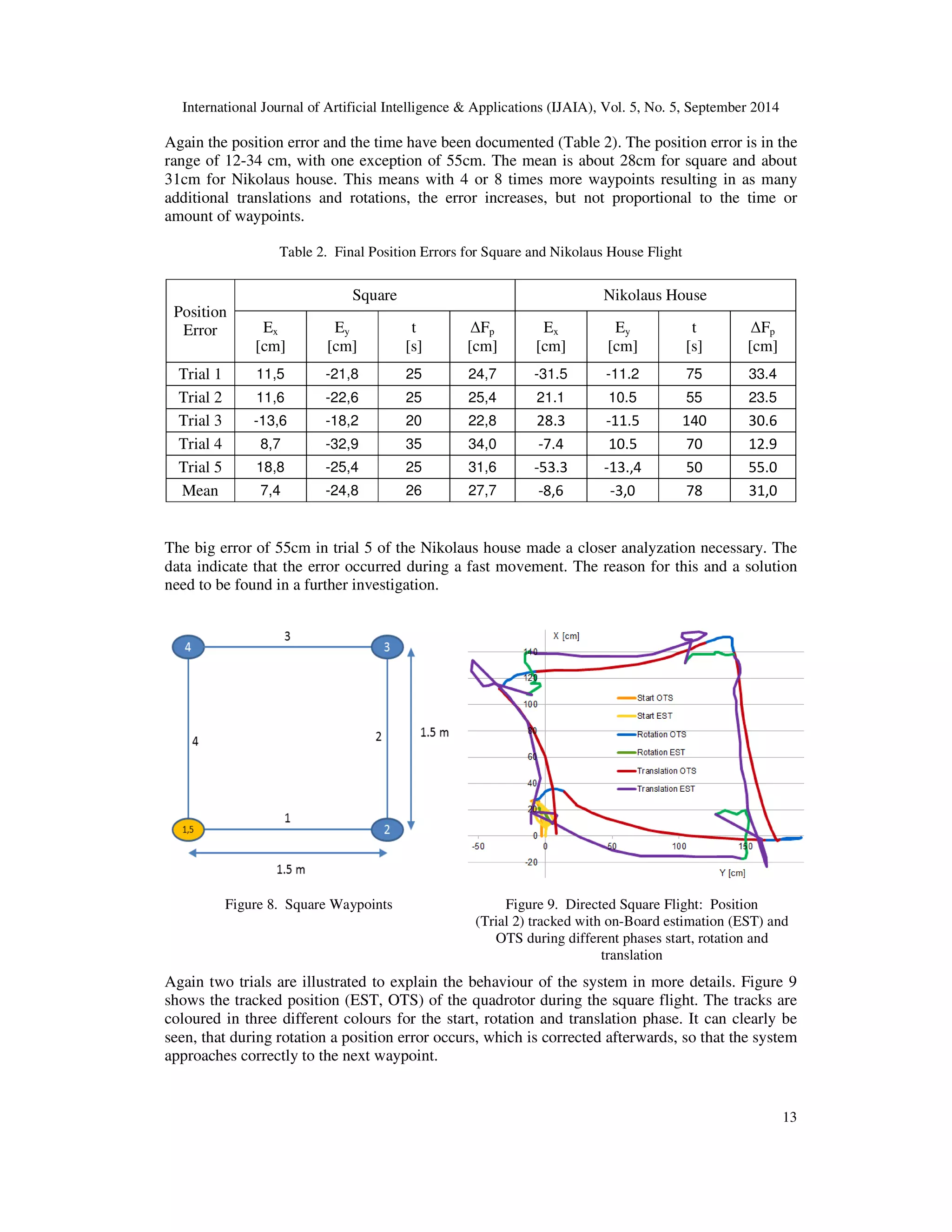 International Journal of Artificial Intelligence  Applications (IJAIA), Vol. 5, No. 5, September 2014 
Again the position error and the time have been documented (Table 2). The position error is in the 
range of 12-34 cm, with one exception of 55cm. The mean is about 28cm for square and about 
31cm for Nikolaus house. This means with 4 or 8 times more waypoints resulting in as many 
additional translations and rotations, the error increases, but not proportional to the time or 
amount of waypoints. 
13 
Table 2. Final Position Errors for Square and Nikolaus House Flight 
Position 
Error 
Square Nikolaus House 
Ex 
[cm] 
Ey 
[cm] 
t 
[s] 
Fp 
[cm] 
Ex 
[cm] 
Ey 
[cm] 
t 
[s] 
Fp 
[cm] 
Trial 1 11,5 -21,8 25 24,7 -31.5 -11.2 75 33.4 
Trial 2 11,6 -22,6 25 25,4 21.1 10.5 55 23.5 
Trial 3 -13,6 -18,2 20 22,8 28.3 -11.5 140 30.6 
Trial 4 8,7 -32,9 35 34,0 -7.4 10.5 70 12.9 
Trial 5 18,8 -25,4 25 31,6 -53.3 -13.,4 50 55.0 
Mean 7,4 -24,8 26 27,7 -8,6 -3,0 78 31,0 
The big error of 55cm in trial 5 of the Nikolaus house made a closer analyzation necessary. The 
data indicate that the error occurred during a fast movement. The reason for this and a solution 
need to be found in a further investigation. 
Figure 8. Square Waypoints Figure 9. Directed Square Flight: Position 
(Trial 2) tracked with on-Board estimation (EST) and 
OTS during different phases start, rotation and 
translation 
Again two trials are illustrated to explain the behaviour of the system in more details. Figure 9 
shows the tracked position (EST, OTS) of the quadrotor during the square flight. The tracks are 
coloured in three different colours for the start, rotation and translation phase. It can clearly be 
seen, that during rotation a position error occurs, which is corrected afterwards, so that the system 
approaches correctly to the next waypoint. 
 
