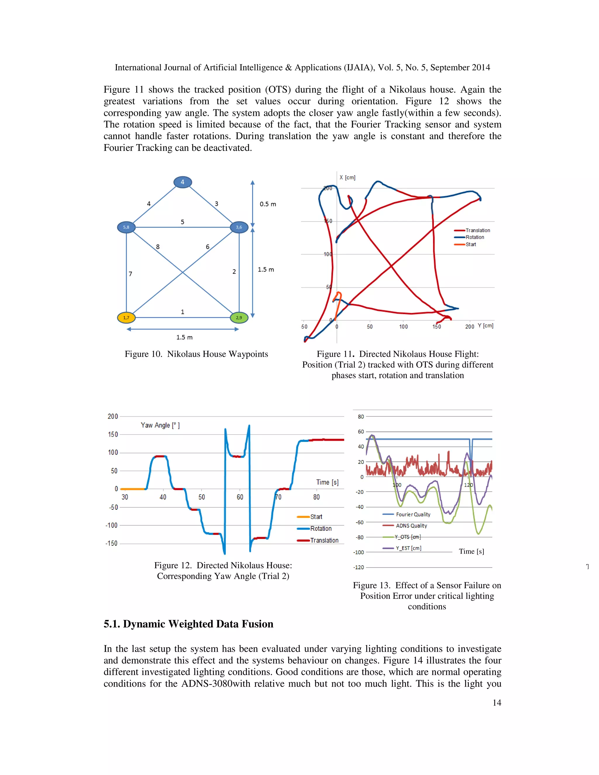International Journal of Artificial Intelligence  Applications (IJAIA), Vol. 5, No. 5, September 2014 
Figure 11 shows the tracked position (OTS) during the flight of a Nikolaus house. Again the 
greatest variations from the set values occur during orientation. Figure 12 shows the 
corresponding yaw angle. The system adopts the closer yaw angle fastly(within a few seconds). 
The rotation speed is limited because of the fact, that the Fourier Tracking sensor and system 
cannot handle faster rotations. During translation the yaw angle is constant and therefore the 
Fourier Tracking can be deactivated. 
Time Time 14 
Figure 10. Nikolaus House Waypoints 
Figure 11. Directed Nikolaus House Flight: 
Position (Trial 2) tracked with OTS during different 
phases start, rotation and translation 
Figure 12. Directed Nikolaus House: 
Corresponding Yaw Angle (Trial 2) 
[s] 
Figure 13. Effect of a Sensor Failure on 
Position Error under critical lighting 
conditions 
5.1. Dynamic Weighted Data Fusion 
In the last setup the system has been evaluated under varying lighting conditions to investigate 
and demonstrate this effect and the systems behaviour on changes. Figure 14 illustrates the four 
different investigated lighting conditions. Good conditions are those, which are normal operating 
conditions for the ADNS-3080with relative much but not too much light. This is the light you 
 