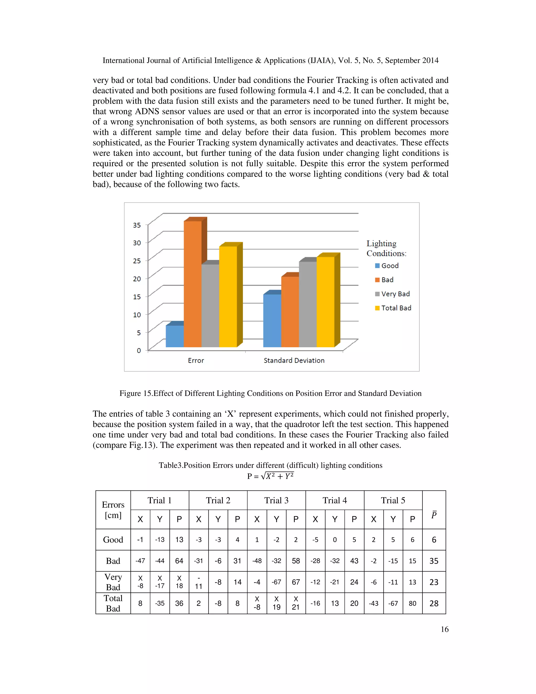 International Journal of Artificial Intelligence  Applications (IJAIA), Vol. 5, No. 5, September 2014 
very bad or total bad conditions. Under bad conditions the Fourier Tracking is often activated and 
deactivated and both positions are fused following formula 4.1 and 4.2. It can be concluded, that a 
problem with the data fusion still exists and the parameters need to be tuned further. It might be, 
that wrong ADNS sensor values are used or that an error is incorporated into the system because 
of a wrong synchronisation of both systems, as both sensors are running on different processors 
with a different sample time and delay before their data fusion. This problem becomes more 
sophisticated, as the Fourier Tracking system dynamically activates and deactivates. These effects 
were taken into account, but further tuning of the data fusion under changing light conditions is 
required or the presented solution is not fully suitable. Despite this error the system performed 
better under bad lighting conditions compared to the worse lighting conditions (very bad  total 
bad), because of the following two facts. 
16 
Figure 15.Effect of Different Lighting Conditions on Position Error and Standard Deviation 
The entries of table 3 containing an ‘X’ represent experiments, which could not finished properly, 
because the position system failed in a way, that the quadrotor left the test section. This happened 
one time under very bad and total bad conditions. In these cases the Fourier Tracking also failed 
(compare Fig.13). The experiment was then repeated and it worked in all other cases. 
Table3.Position Errors under different (difficult) lighting conditions 
P = hi
 + j
 
Errors 
[cm] 
Trial 1 Trial 2 Trial 3 Trial 4 Trial 5 
k 
X Y P X Y P X Y P X Y P X Y P 
Good -1 -13 13 -3 -3 4 1 -2 2 -5 0 5 2 5 6 6 
Bad -47 -44 64 -31 -6 31 -48 -32 58 -28 -32 43 -2 -15 15 35 
Very 
X 
X 
X 
- 
-8 14 -4 -67 67 -12 -21 24 -6 -11 13 23 
Bad 
-8 
-17 
18 
11 
Total 
Bad 
8 -35 36 2 -8 8 
X 
-8 
X 
19 
X 
21 
-16 13 20 -43 -67 80 28 
 