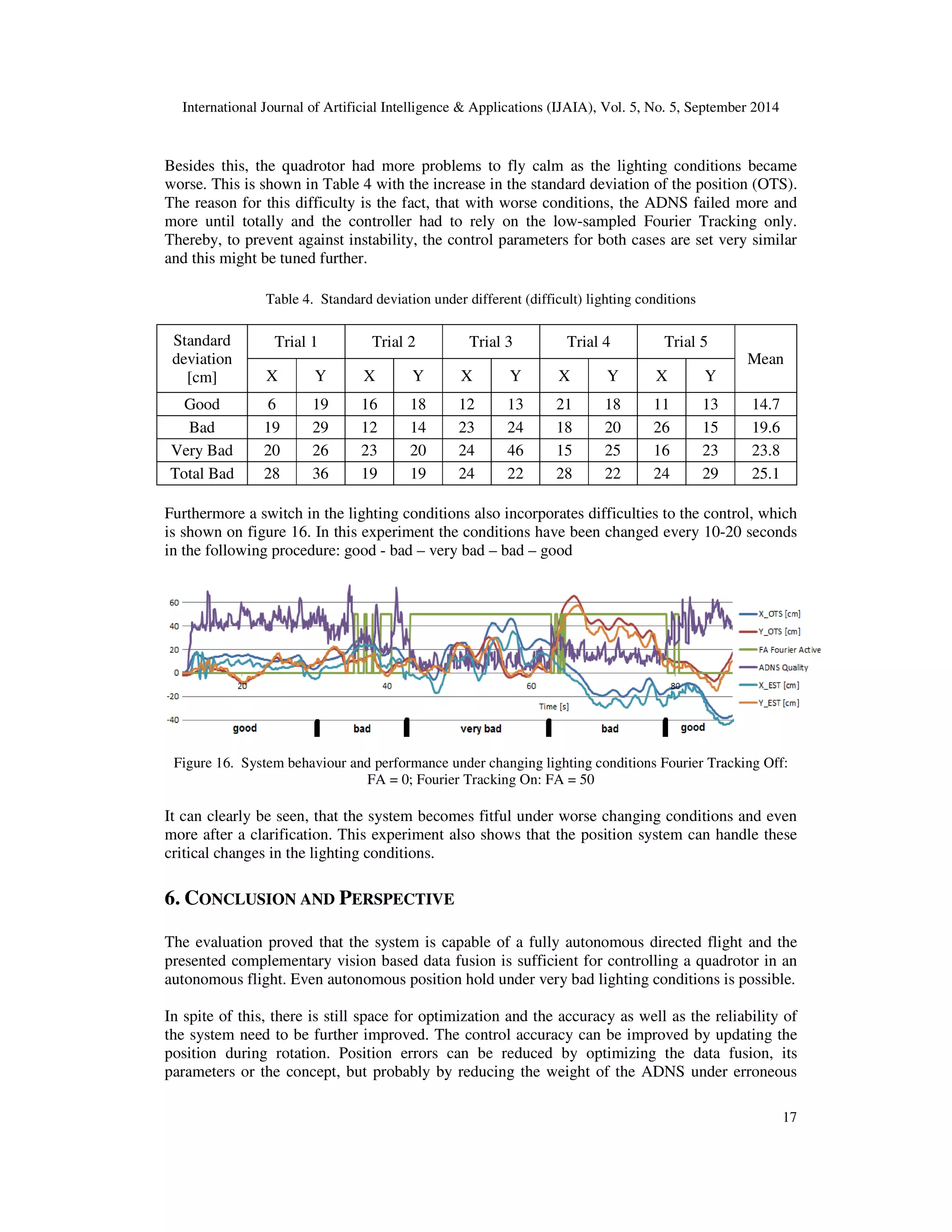 International Journal of Artificial Intelligence  Applications (IJAIA), Vol. 5, No. 5, September 2014 
Besides this, the quadrotor had more problems to fly calm as the lighting conditions became 
worse. This is shown in Table 4 with the increase in the standard deviation of the position (OTS). 
The reason for this difficulty is the fact, that with worse conditions, the ADNS failed more and 
more until totally and the controller had to rely on the low-sampled Fourier Tracking only. 
Thereby, to prevent against instability, the control parameters for both cases are set very similar 
and this might be tuned further. 
17 
Table 4. Standard deviation under different (difficult) lighting conditions 
Standard 
deviation 
[cm] 
Trial 1 Trial 2 Trial 3 Trial 4 Trial 5 
Mean 
X Y X Y X Y X Y X Y 
Good 6 19 16 18 12 13 21 18 11 13 14.7 
Bad 19 29 12 14 23 24 18 20 26 15 19.6 
Very Bad 20 26 23 20 24 46 15 25 16 23 23.8 
Total Bad 28 36 19 19 24 22 28 22 24 29 25.1 
Furthermore a switch in the lighting conditions also incorporates difficulties to the control, which 
is shown on figure 16. In this experiment the conditions have been changed every 10-20 seconds 
in the following procedure: good - bad – very bad – bad – good 
Figure 16. System behaviour and performance under changing lighting conditions Fourier Tracking Off: 
FA = 0; Fourier Tracking On: FA = 50 
It can clearly be seen, that the system becomes fitful under worse changing conditions and even 
more after a clarification. This experiment also shows that the position system can handle these 
critical changes in the lighting conditions. 
6. CONCLUSION AND PERSPECTIVE 
The evaluation proved that the system is capable of a fully autonomous directed flight and the 
presented complementary vision based data fusion is sufficient for controlling a quadrotor in an 
autonomous flight. Even autonomous position hold under very bad lighting conditions is possible. 
In spite of this, there is still space for optimization and the accuracy as well as the reliability of 
the system need to be further improved. The control accuracy can be improved by updating the 
position during rotation. Position errors can be reduced by optimizing the data fusion, its 
parameters or the concept, but probably by reducing the weight of the ADNS under erroneous 
 