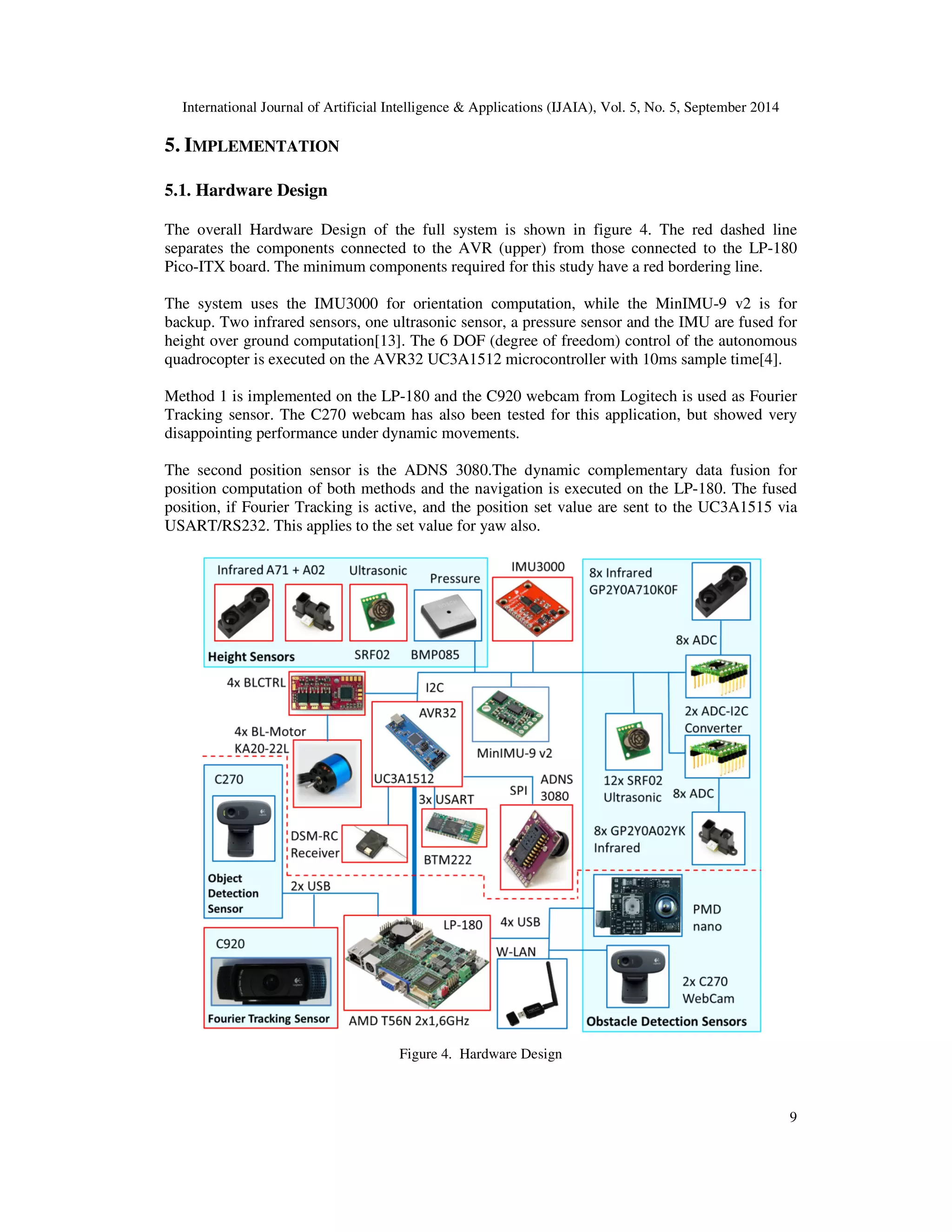 International Journal of Artificial Intelligence  Applications (IJAIA), Vol. 5, No. 5, September 2014 
9 
5. IMPLEMENTATION 
5.1. Hardware Design 
The overall Hardware Design of the full system is shown in figure 4. The red dashed line 
separates the components connected to the AVR (upper) from those connected to the LP-180 
Pico-ITX board. The minimum components required for this study have a red bordering line. 
The system uses the IMU3000 for orientation computation, while the MinIMU-9 v2 is for 
backup. Two infrared sensors, one ultrasonic sensor, a pressure sensor and the IMU are fused for 
height over ground computation[13]. The 6 DOF (degree of freedom) control of the autonomous 
quadrocopter is executed on the AVR32 UC3A1512 microcontroller with 10ms sample time[4]. 
Method 1 is implemented on the LP-180 and the C920 webcam from Logitech is used as Fourier 
Tracking sensor. The C270 webcam has also been tested for this application, but showed very 
disappointing performance under dynamic movements. 
The second position sensor is the ADNS 3080.The dynamic complementary data fusion for 
position computation of both methods and the navigation is executed on the LP-180. The fused 
position, if Fourier Tracking is active, and the position set value are sent to the UC3A1515 via 
USART/RS232. This applies to the set value for yaw also. 
Figure 4. Hardware Design 
 