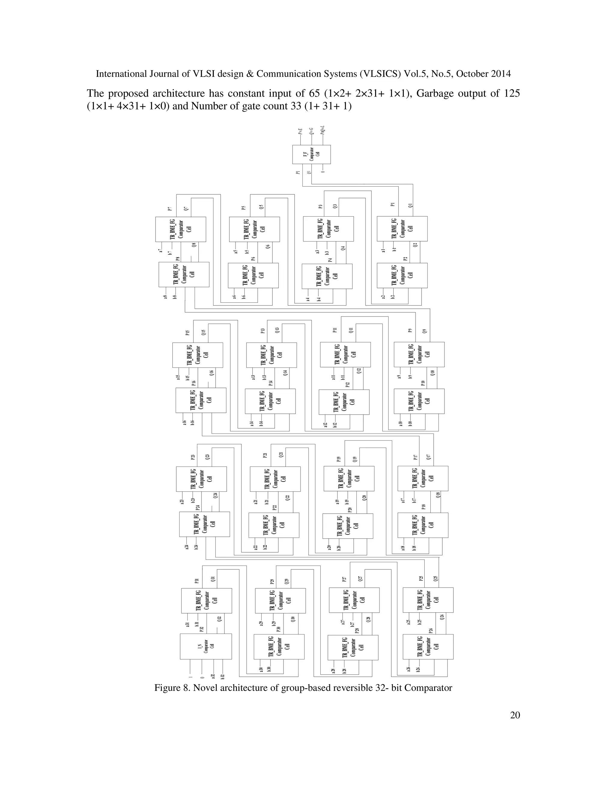 International Journal of VLSI design Communication Systems (VLSICS) Vol.5, No.5, October 2014 The proposed architecture has constant input of 65 (1×2+ 2×31+ 1×1), Garbage output of 125 (1×1+ 4×31+ 1×0) and Number of gate count 33 (1+ 31+ 1) 20 1 0 PoQ= L 0 P= E Q = G P1 Q1 Figure 8. Novel architecture of group-based reversible 32- bit Comparator 