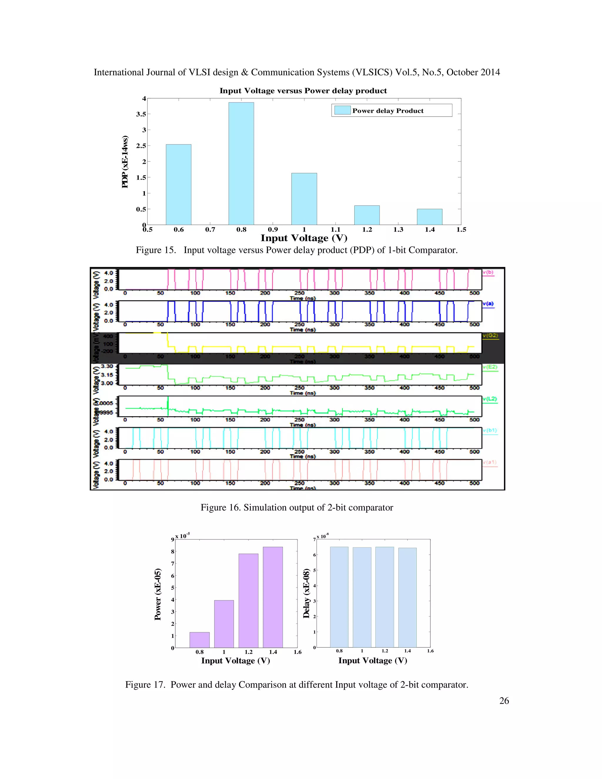 International Journal of VLSI design Communication Systems (VLSICS) Vol.5, No.5, October 2014 26 4 3.5 3 2.5 2 1.5 1 0.5 0 Input Voltage versus Power delay product Power delay Product 0.5 0.6 0.7 0.8 0.9 1 1.1 1.2 1.3 1.4 1.5 Input Voltage (V) Figure 15. Input voltage versus Power delay product (PDP) of 1-bit Comparator. Figure 16. Simulation output of 2-bit comparator PDP (xE-14ws) 0.8 1 1.2 1.4 1.6 9 8 7 6 5 4 3 2 1 0 x 10 -5 Input Voltage (V) Power (xE-05) 0.8 1 1.2 1.4 1.6 7 6 5 4 3 2 1 0 x 10 -8 Input Voltage (V) Delay (xE-08) Figure 17. Power and delay Comparison at different Input voltage of 2-bit comparator. 