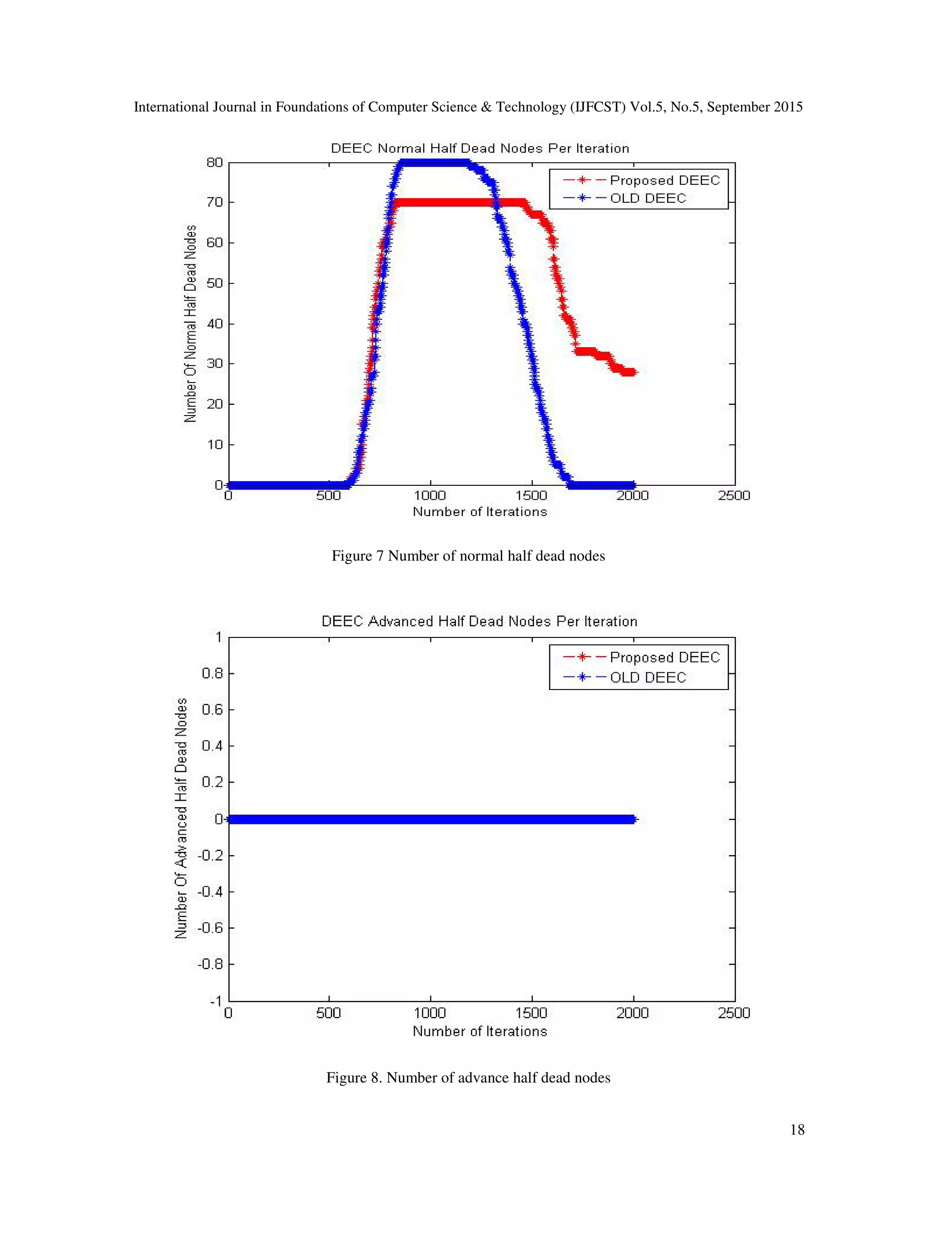 International Journal in Foundations of Computer Science & Technology (IJFCST) Vol.5, No.5, September 2015 18 Figure 7 Number of normal half dead nodes Figure 8. Number of advance half dead nodes 