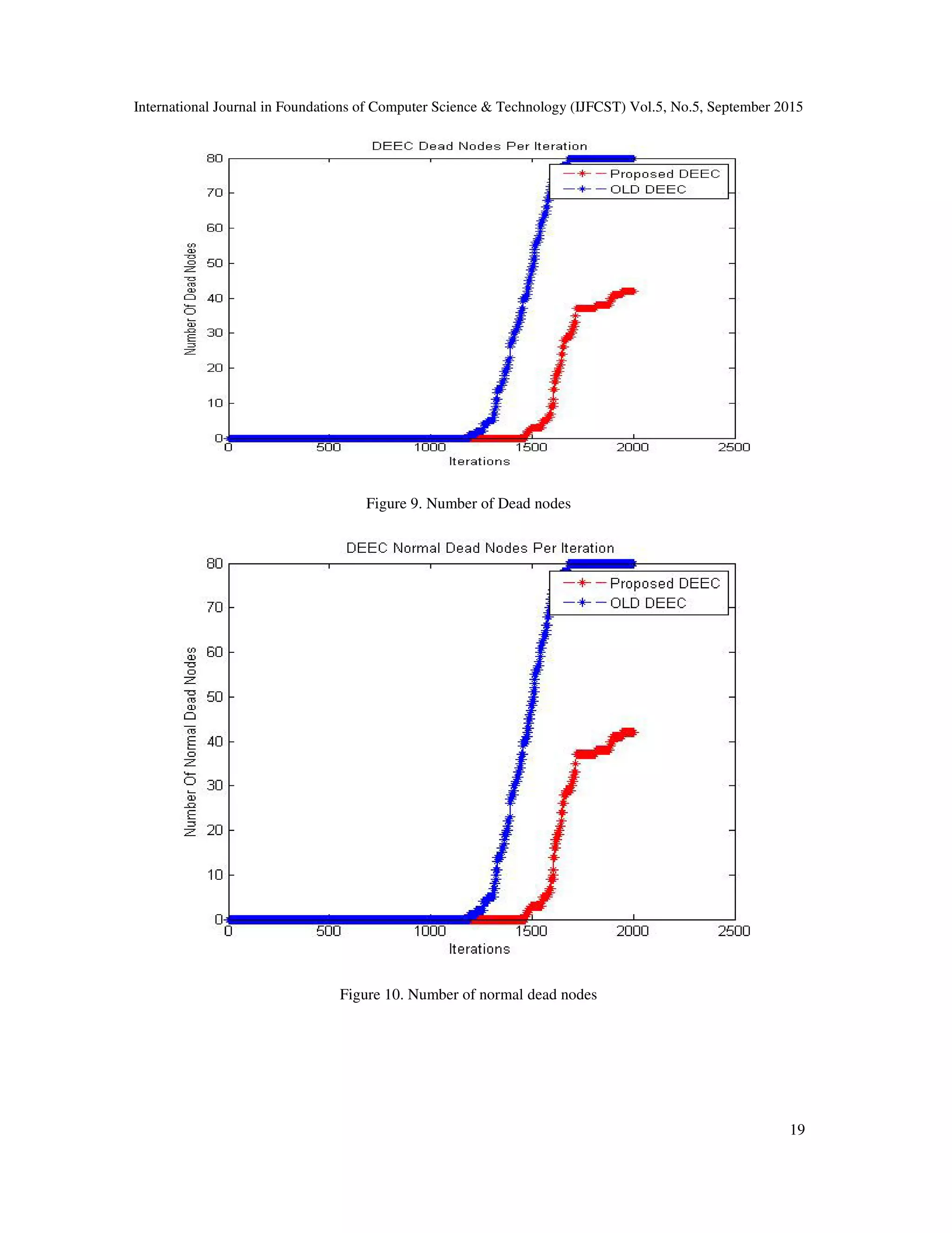 International Journal in Foundations of Computer Science & Technology (IJFCST) Vol.5, No.5, September 2015 19 Figure 9. Number of Dead nodes Figure 10. Number of normal dead nodes 