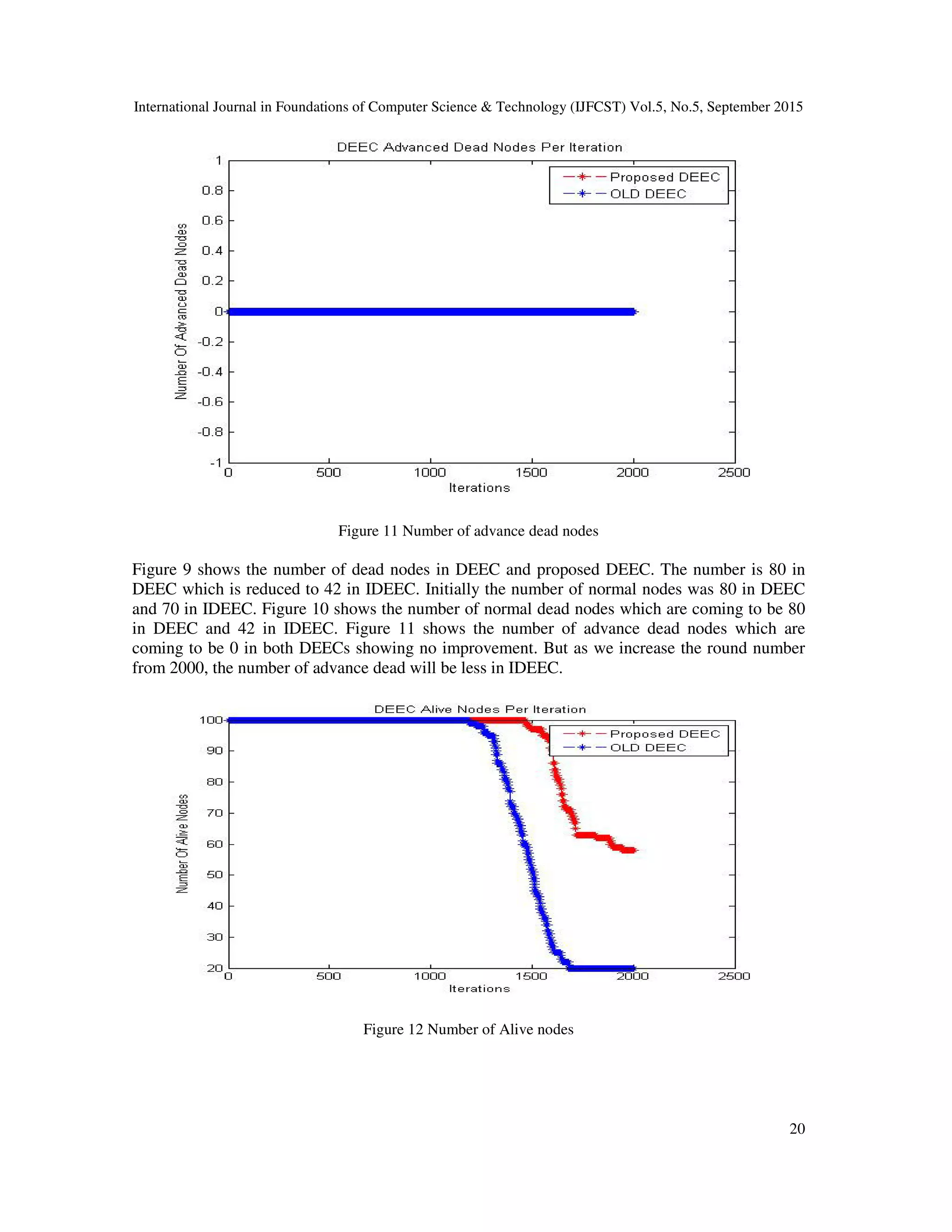 International Journal in Foundations of Computer Science & Technology (IJFCST) Vol.5, No.5, September 2015 20 Figure 11 Number of advance dead nodes Figure 9 shows the number of dead nodes in DEEC and proposed DEEC. The number is 80 in DEEC which is reduced to 42 in IDEEC. Initially the number of normal nodes was 80 in DEEC and 70 in IDEEC. Figure 10 shows the number of normal dead nodes which are coming to be 80 in DEEC and 42 in IDEEC. Figure 11 shows the number of advance dead nodes which are coming to be 0 in both DEECs showing no improvement. But as we increase the round number from 2000, the number of advance dead will be less in IDEEC. Figure 12 Number of Alive nodes 