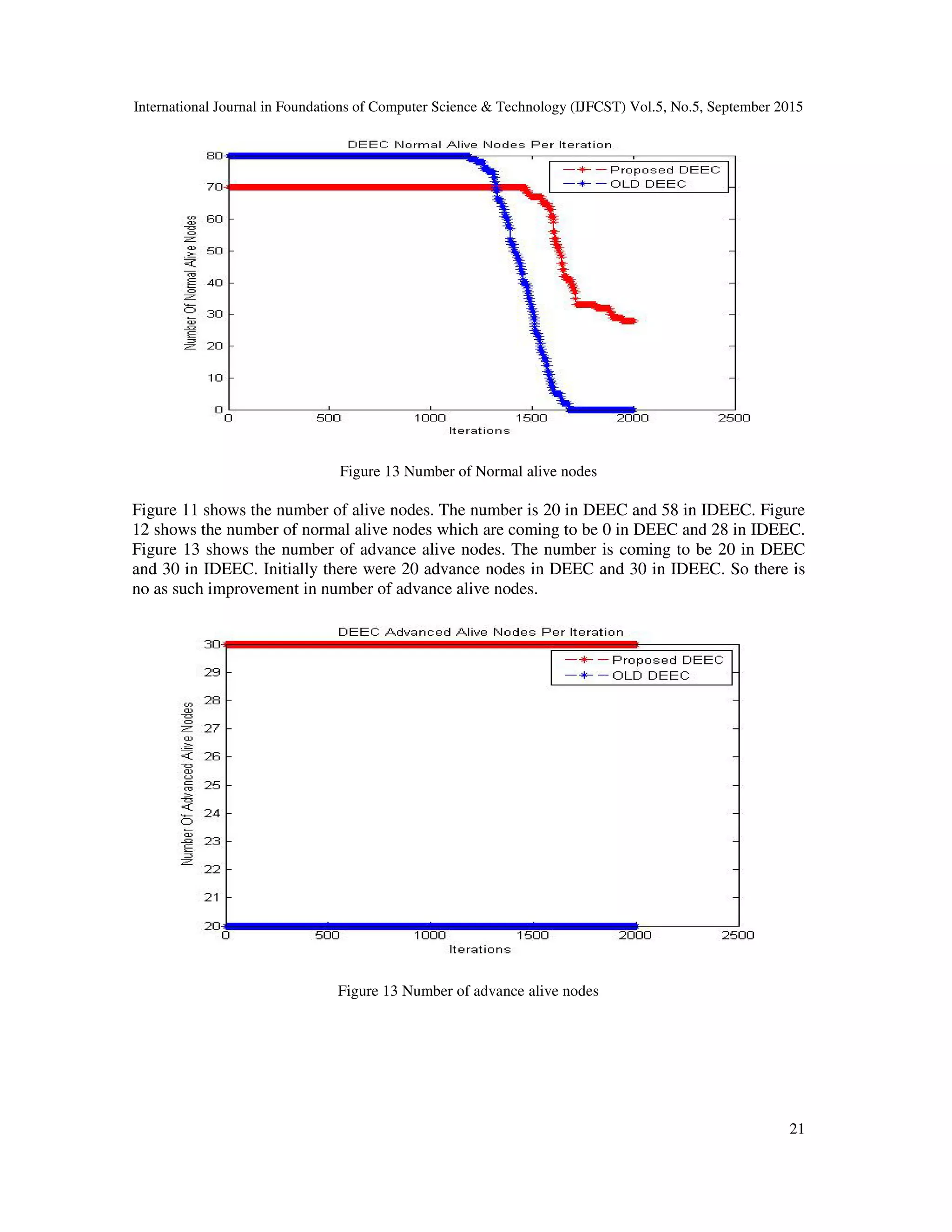 International Journal in Foundations of Computer Science & Technology (IJFCST) Vol.5, No.5, September 2015 21 Figure 13 Number of Normal alive nodes Figure 11 shows the number of alive nodes. The number is 20 in DEEC and 58 in IDEEC. Figure 12 shows the number of normal alive nodes which are coming to be 0 in DEEC and 28 in IDEEC. Figure 13 shows the number of advance alive nodes. The number is coming to be 20 in DEEC and 30 in IDEEC. Initially there were 20 advance nodes in DEEC and 30 in IDEEC. So there is no as such improvement in number of advance alive nodes. Figure 13 Number of advance alive nodes 