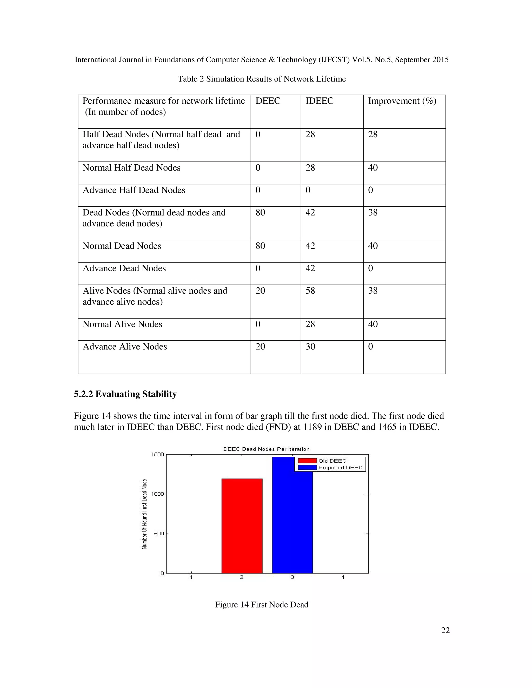 International Journal in Foundations of Computer Science & Technology (IJFCST) Vol.5, No.5, September 2015 22 Table 2 Simulation Results of Network Lifetime Performance measure for network lifetime (In number of nodes) DEEC IDEEC Improvement (%) Half Dead Nodes (Normal half dead and advance half dead nodes) 0 28 28 Normal Half Dead Nodes 0 28 40 Advance Half Dead Nodes 0 0 0 Dead Nodes (Normal dead nodes and advance dead nodes) 80 42 38 Normal Dead Nodes 80 42 40 Advance Dead Nodes 0 42 0 Alive Nodes (Normal alive nodes and advance alive nodes) 20 58 38 Normal Alive Nodes 0 28 40 Advance Alive Nodes 20 30 0 5.2.2 Evaluating Stability Figure 14 shows the time interval in form of bar graph till the first node died. The first node died much later in IDEEC than DEEC. First node died (FND) at 1189 in DEEC and 1465 in IDEEC. Figure 14 First Node Dead 