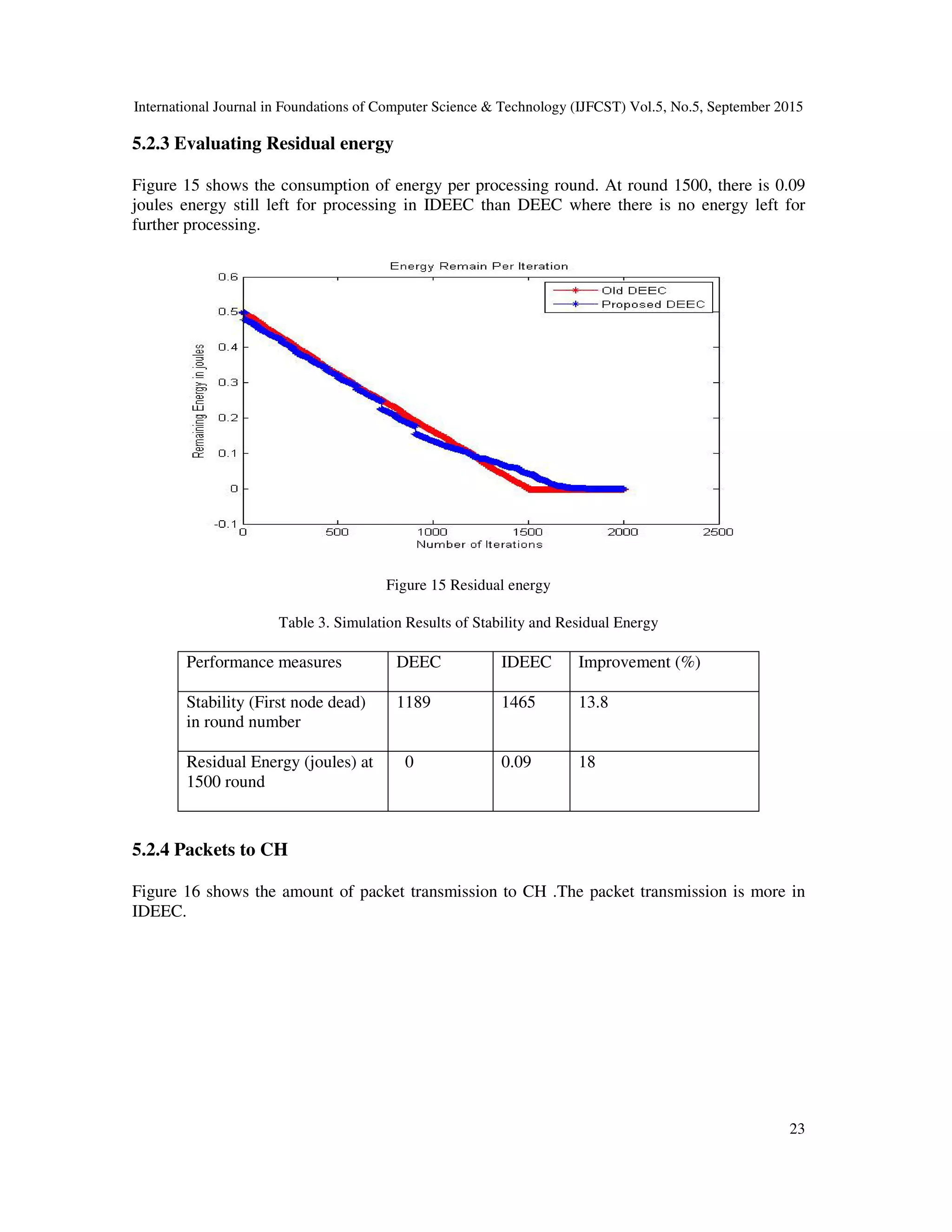 International Journal in Foundations of Computer Science & Technology (IJFCST) Vol.5, No.5, September 2015 23 5.2.3 Evaluating Residual energy Figure 15 shows the consumption of energy per processing round. At round 1500, there is 0.09 joules energy still left for processing in IDEEC than DEEC where there is no energy left for further processing. Figure 15 Residual energy Table 3. Simulation Results of Stability and Residual Energy Performance measures DEEC IDEEC Improvement (%) Stability (First node dead) in round number 1189 1465 13.8 Residual Energy (joules) at 1500 round 0 0.09 18 5.2.4 Packets to CH Figure 16 shows the amount of packet transmission to CH .The packet transmission is more in IDEEC. 